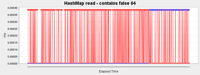 HashMap read - contains false 64
